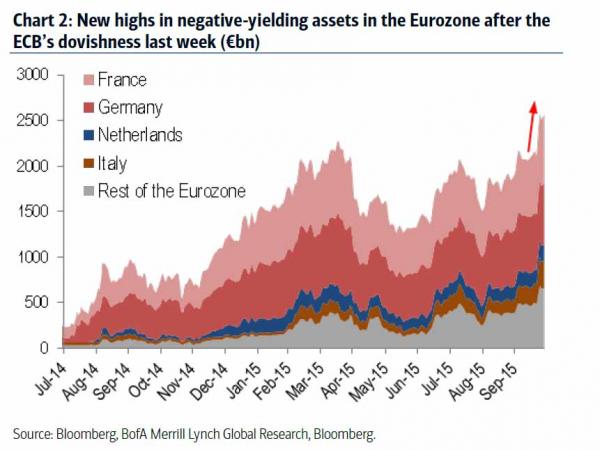 Europe negative bonds 0