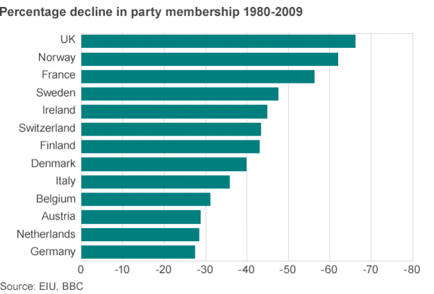 Percentage decline in party membership