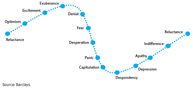 Fig4 cycle of investor emotions