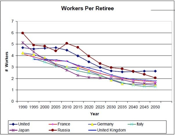 Workers per retiree