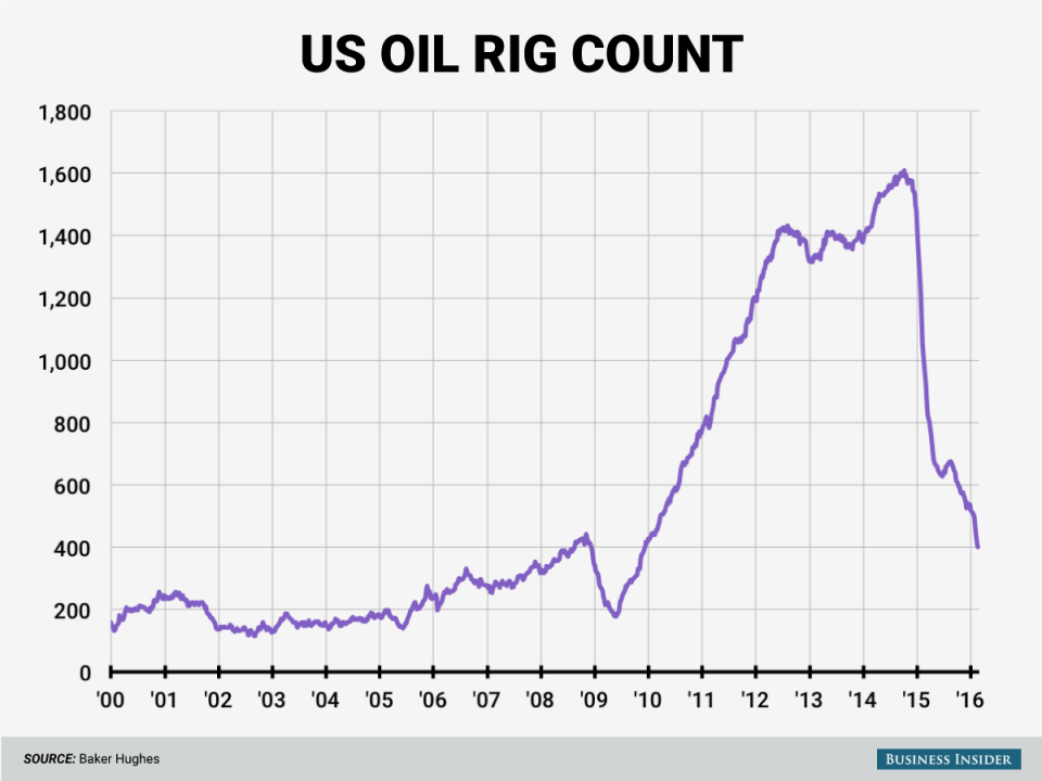 2 26 16 oil rigs chart