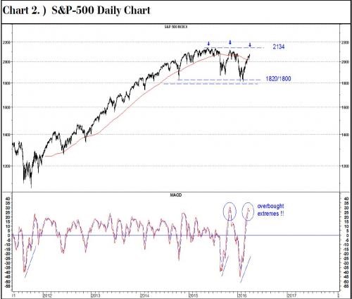 Sp 500