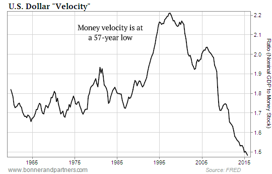 Money velocity