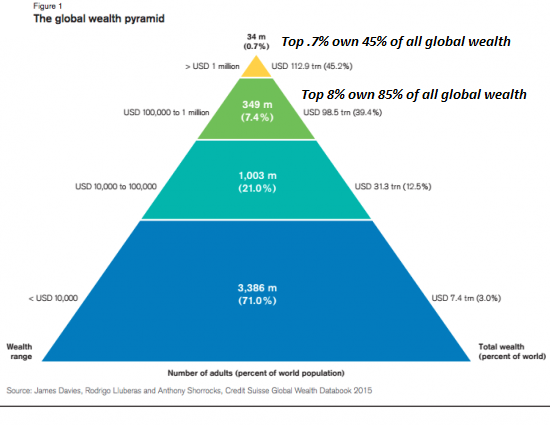 Global wealth 