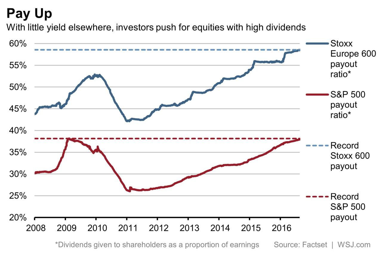 European and us pay out ratios