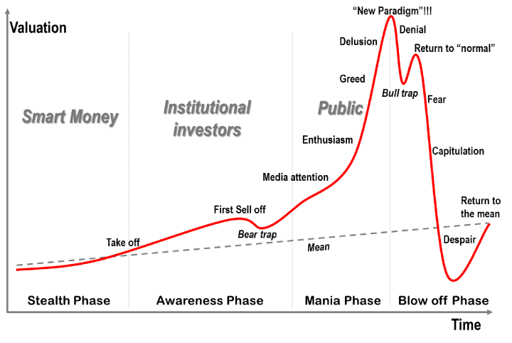 Stages bubble