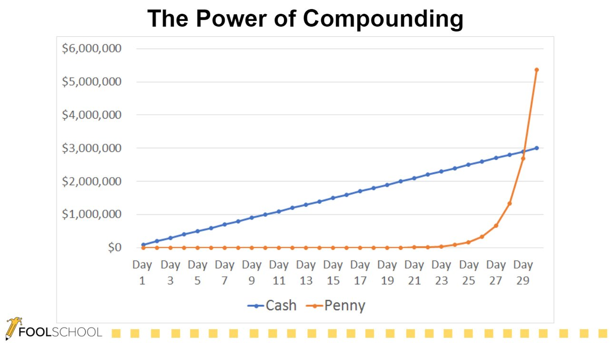 Power of compounding