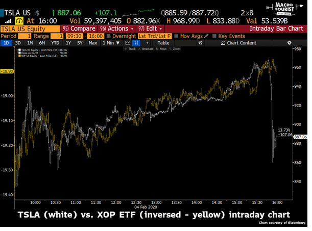 Tsla vs xop