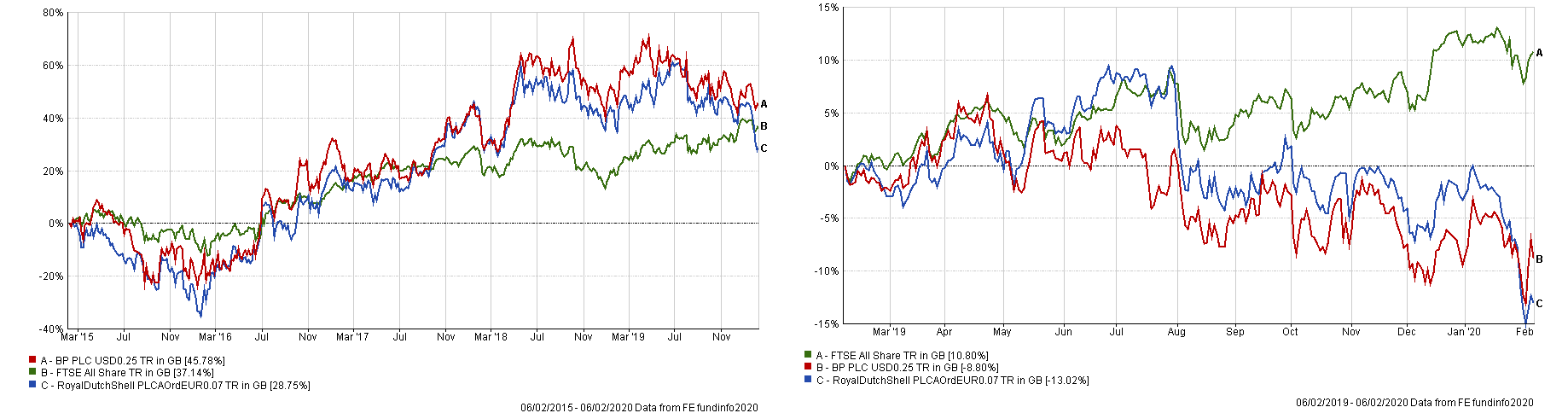 Shell and bp chart