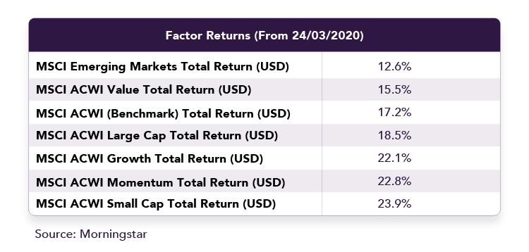 Factor Returns from 24.03.2020