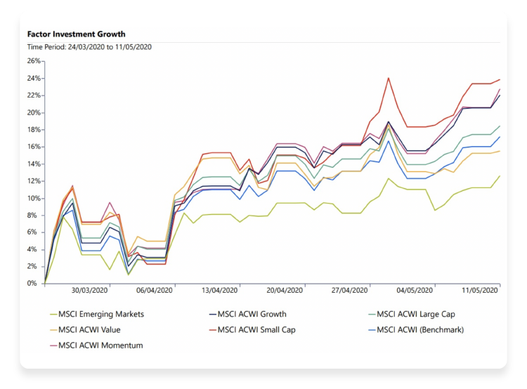 Factor Investment Growth Chart 