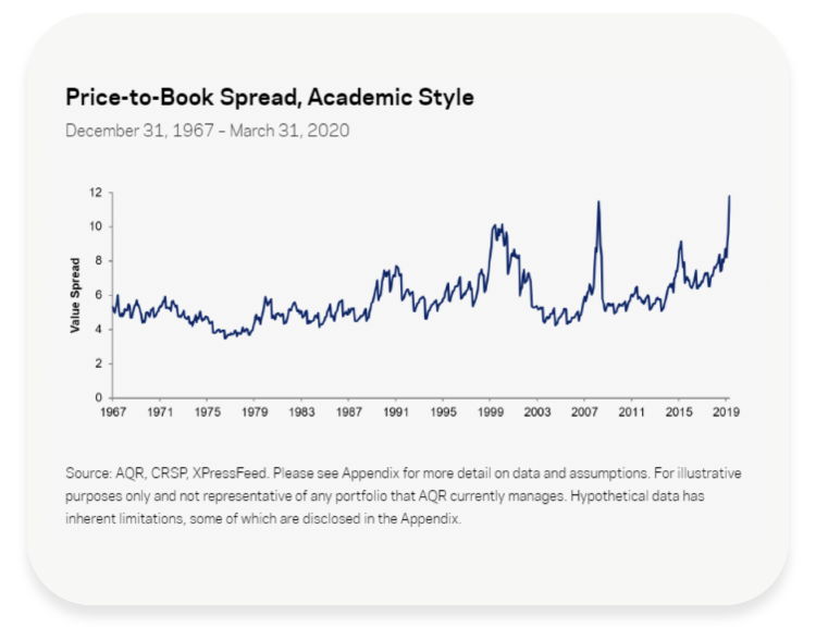 Price to book Spread chart