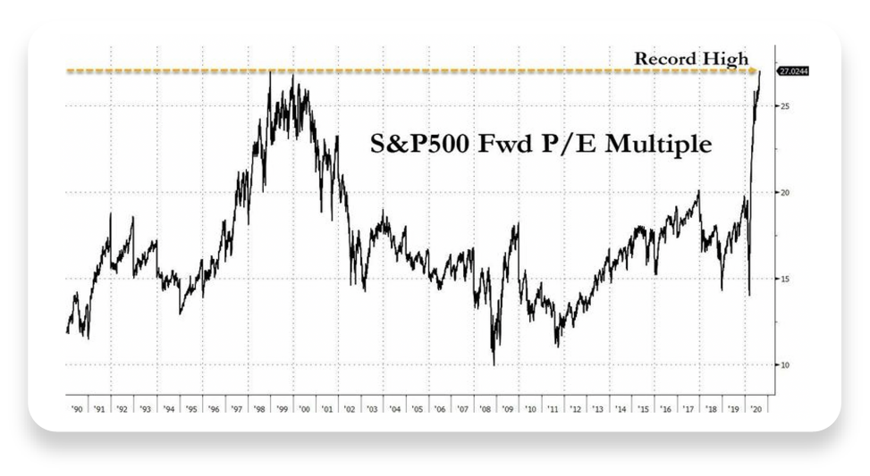 S&P 500 fwd P?E Multiple chart