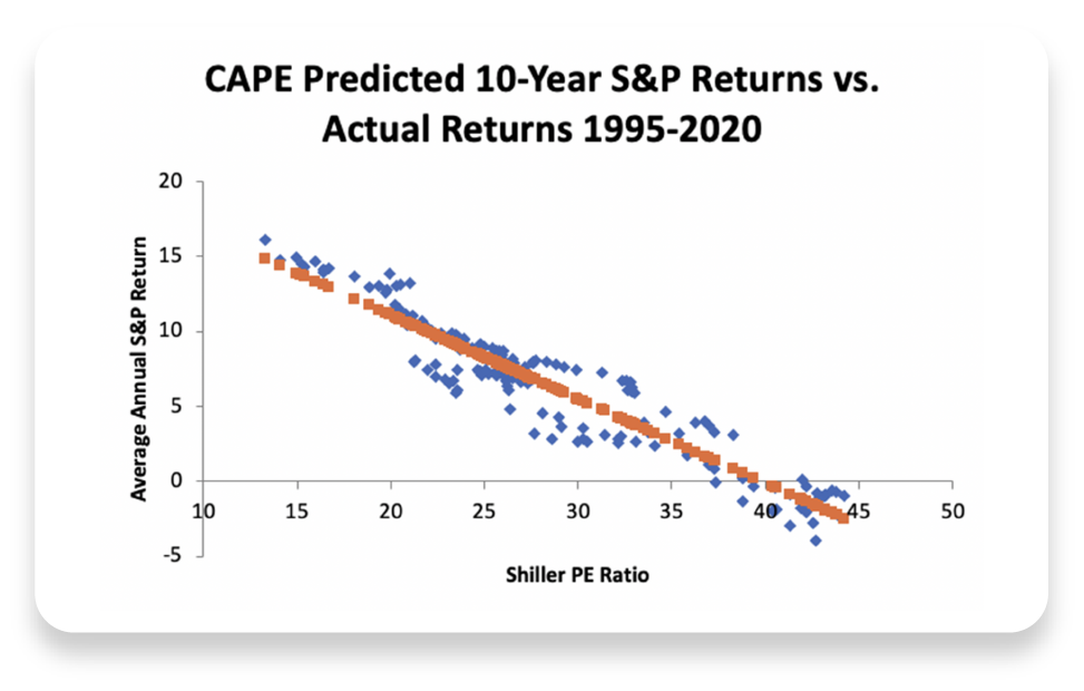 CAPE Predicted 10-year S&P Returns vs Actual returns 1995-2020