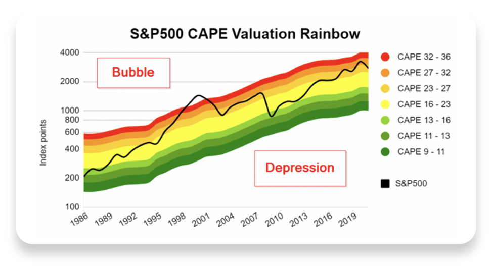 S&P 500 CAPE Valuation Rainbow graph